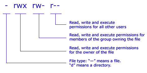 UNIX LINUX OS X File Permissions